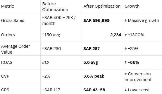 Performance Metrics
